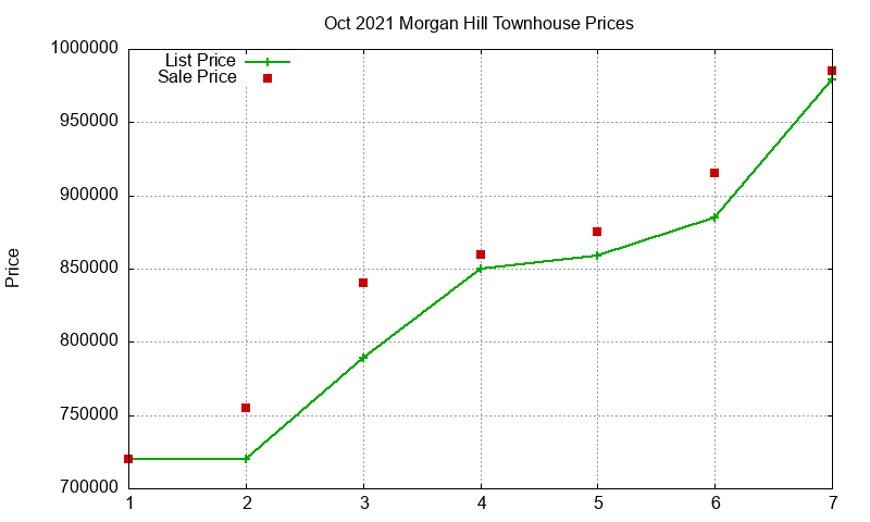 Morgan Hill Townhouses Just Sold 2021-10