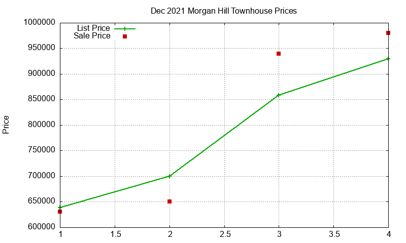 Morgan Hill Townhouses Just Sold 2021-12