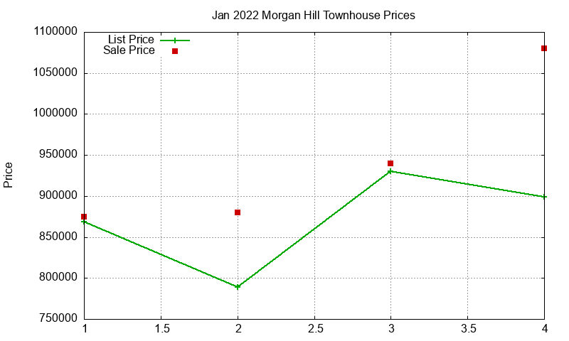 Morgan Hill Townhouses Just Sold 2022-01