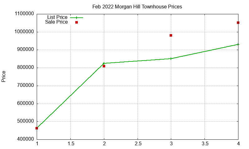 Morgan Hill Townhouses Just Sold 2022-02