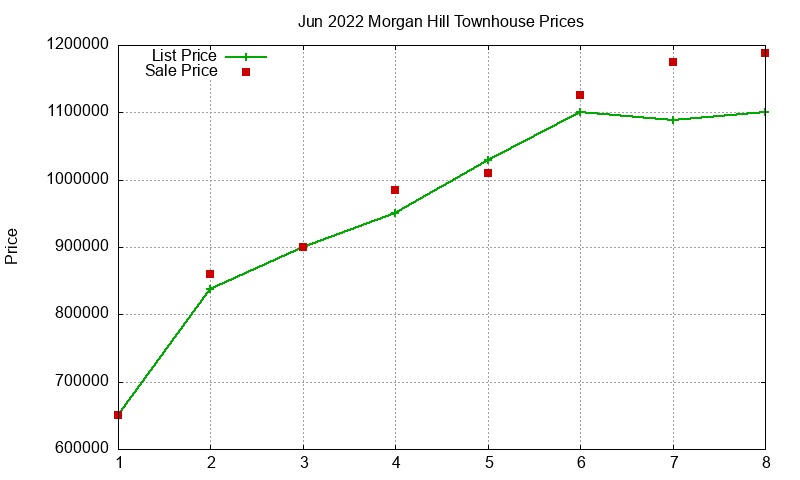 Morgan Hill Townhouses Just Sold 2022-06