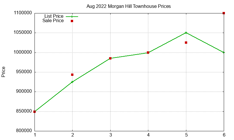 Morgan Hill Townhouses Just Sold 2022-08