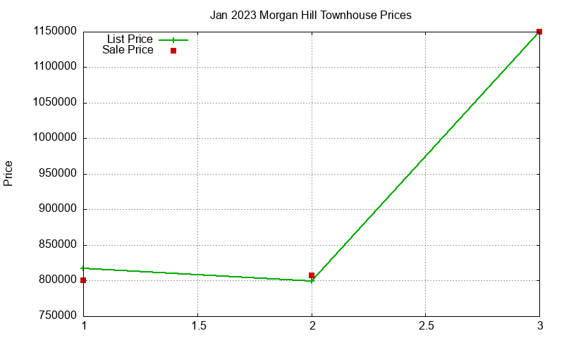 Morgan Hill Townhouses Just Sold 2023-01