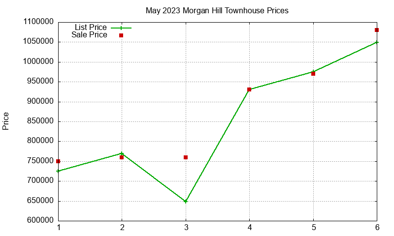 Morgan Hill Townhouses Just Sold 2023-05
