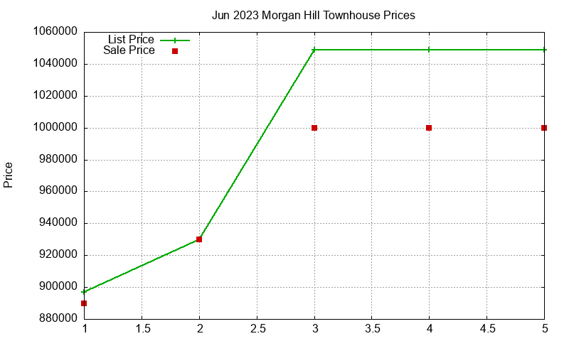 Morgan Hill Townhouses Just Sold 2023-06