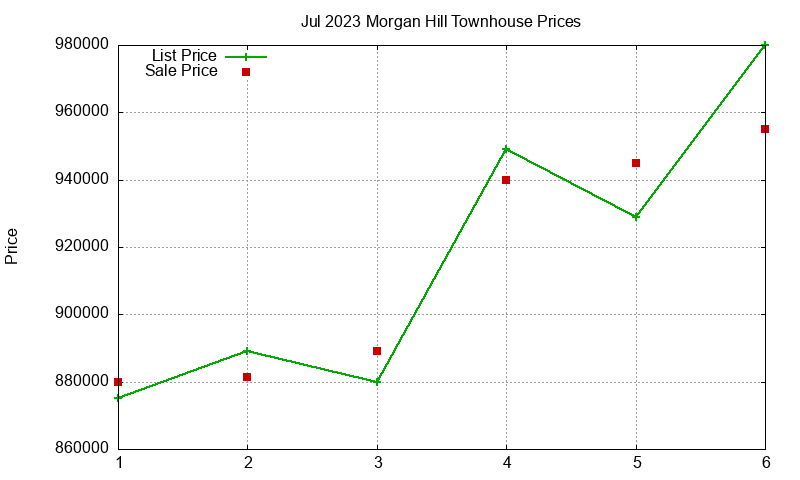 Morgan Hill Townhouses Just Sold 2023-07