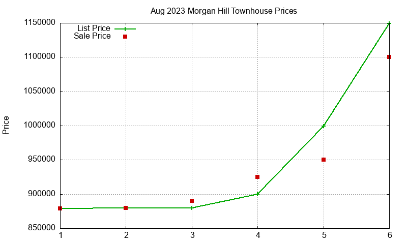 Morgan Hill Townhouses Just Sold 2023-08