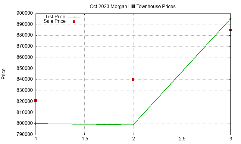 Morgan Hill Townhouses Just Sold 2023-10