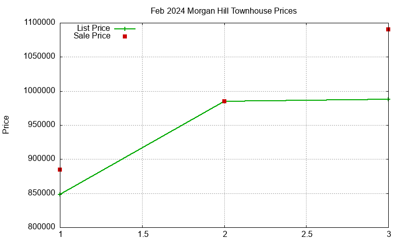 Morgan Hill Townhouses Just Sold 2024-02