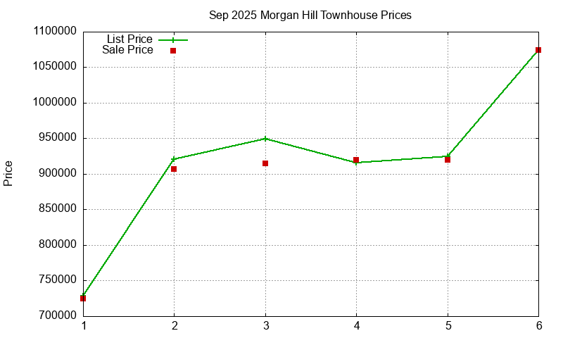 Morgan Hill Townhouses Just Sold 2025-09