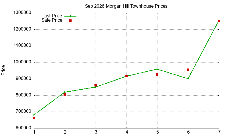 Morgan Hill Townhouses Just Sold 2026-09