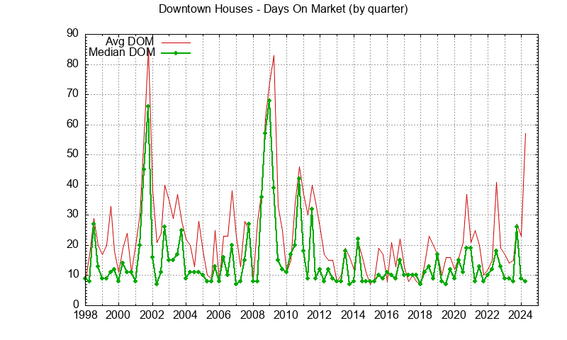 Graph of the Quarterly Average Days On Market for Downtown Houses Sold