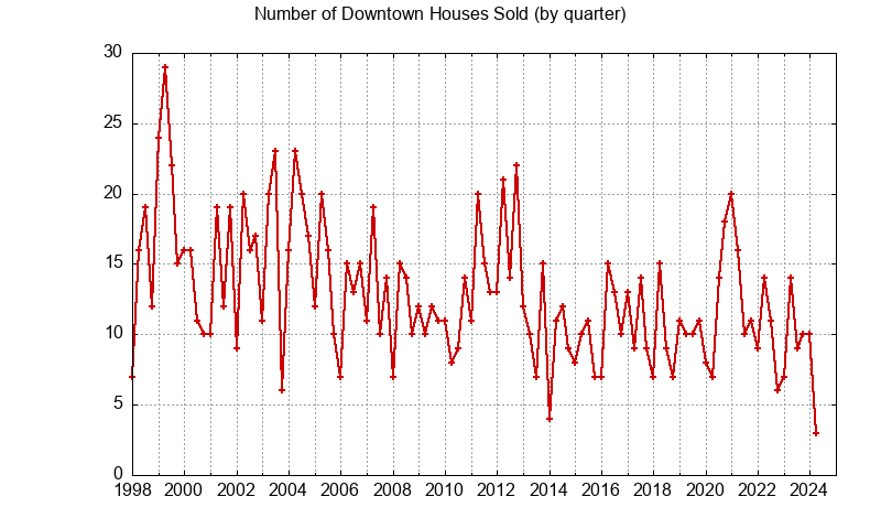 Graph of the Quarterly Number of Downtown Houses Sold