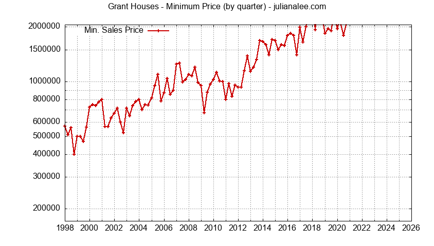 Graph of the Quarterly Minimum Price for Grant Houses Sold
