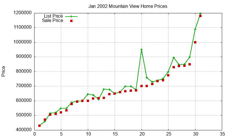 Mountain View Homes Just Sold 2002-01 Mountain View Homes Just Sold 2002-01