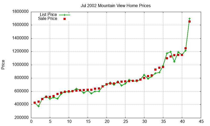 Mountain View Homes Just Sold 2002-07 Mountain View Homes Just Sold 2002-07