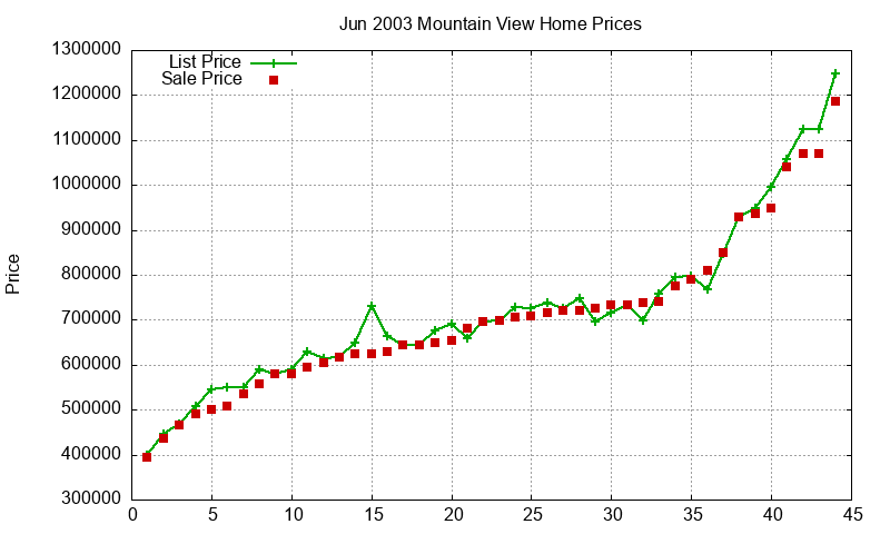 Mountain View Homes Just Sold 2003-06 Mountain View Homes Just Sold 2003-06
