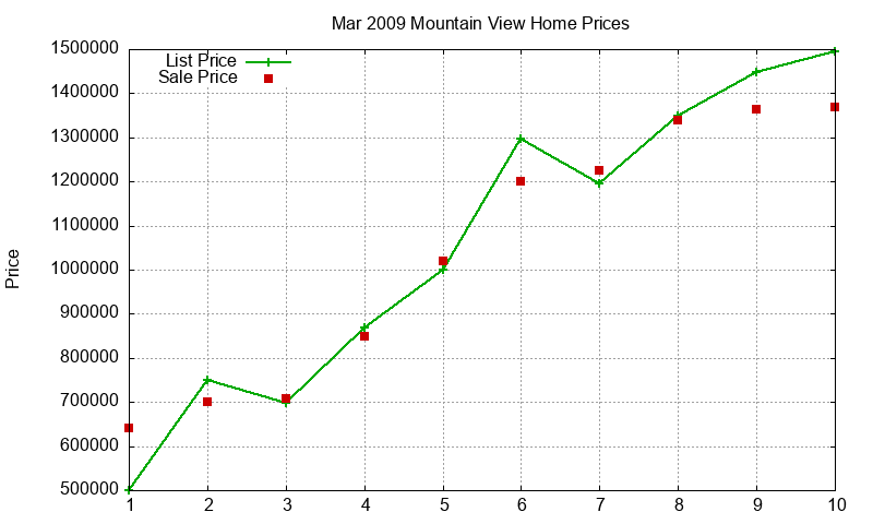 Mountain View Homes Just Sold 2009-03 Mountain View Homes Just Sold 2009-03