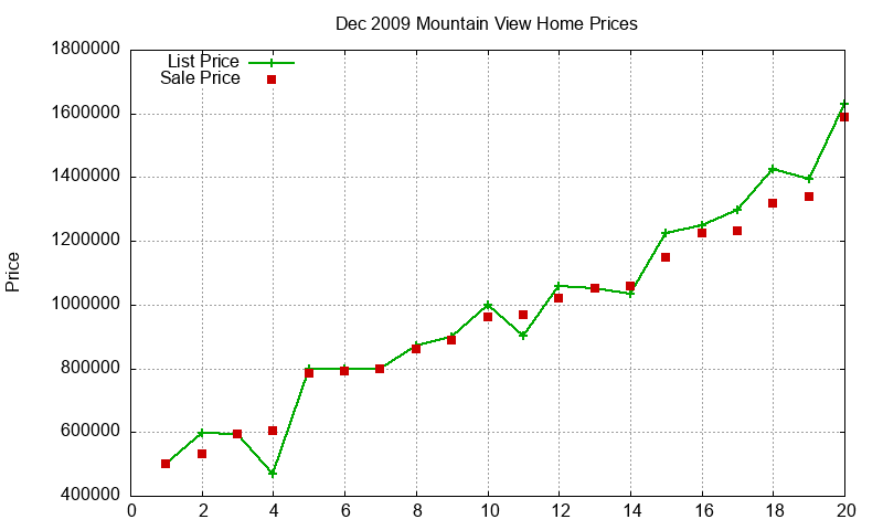 Mountain View Homes Just Sold 2009-12 Mountain View Homes Just Sold 2009-12