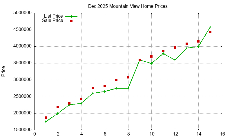Mountain View Homes Just Sold 2025-12