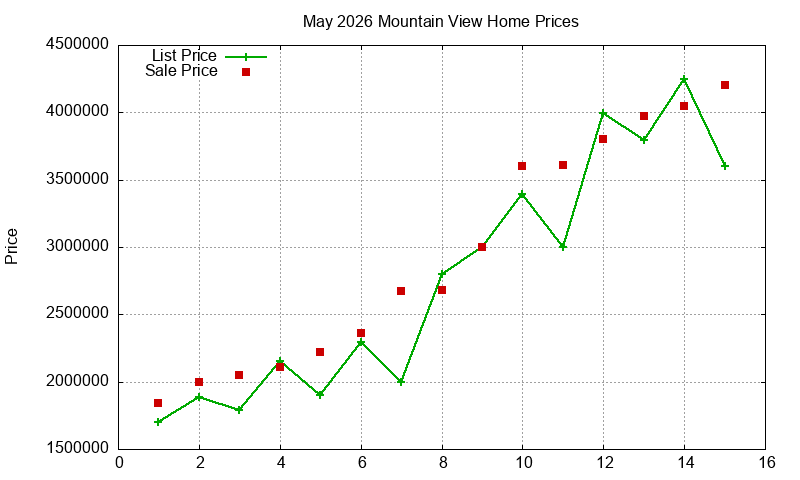 Mountain View Homes Just Sold 2026-05