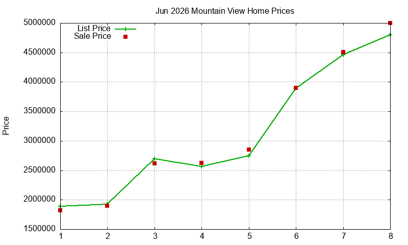 Mountain View Homes Just Sold 2026-06