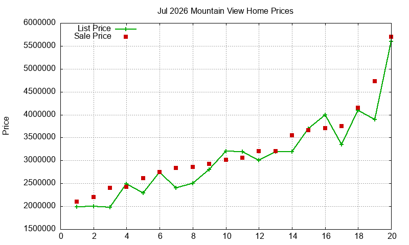 Mountain View Homes Just Sold 2026-07