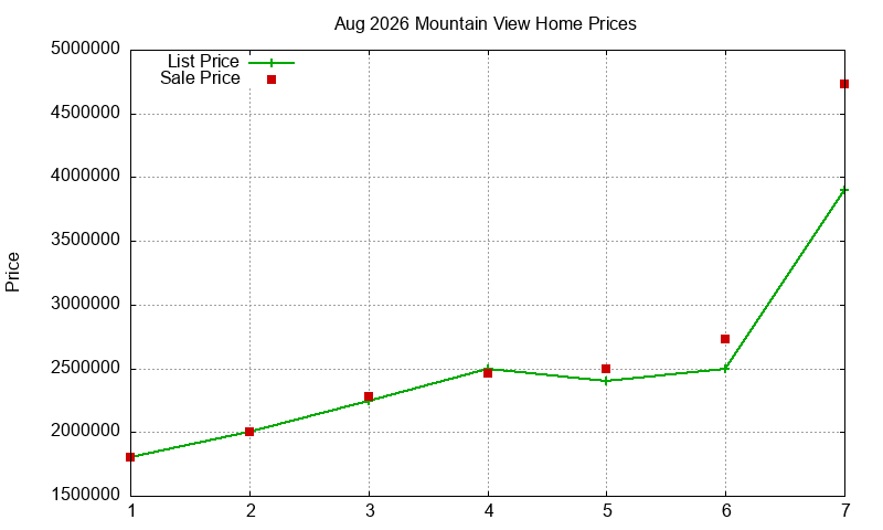 Mountain View Homes Just Sold 2026-08