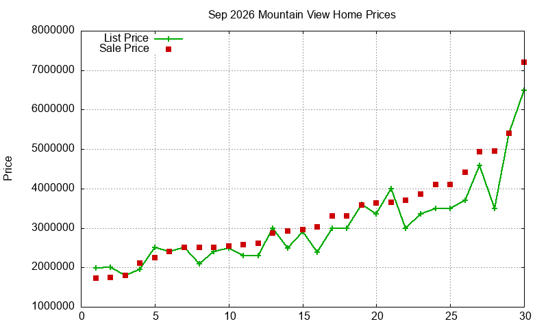 Mountain View Homes Just Sold 2026-09