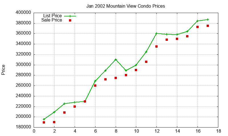 Mountain View Condos Just Sold 2002-01 Mountain View Condos Just Sold 2002-01