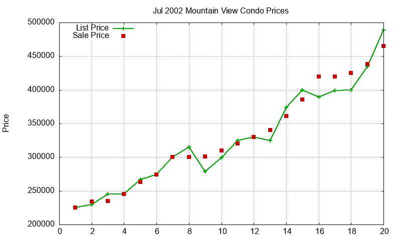 Mountain View Condos Just Sold 2002-07 Mountain View Condos Just Sold 2002-07