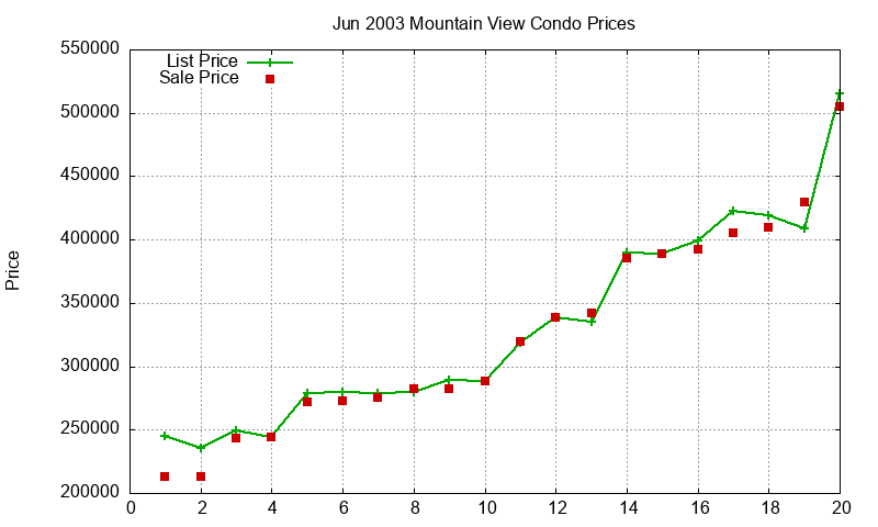 Mountain View Condos Just Sold 2003-06 Mountain View Condos Just Sold 2003-06
