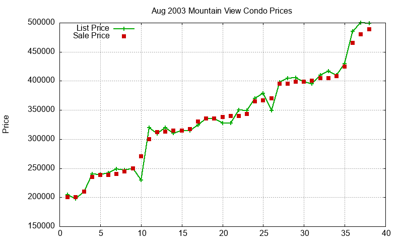 Mountain View Condos Just Sold 2003-08 Mountain View Condos Just Sold 2003-08