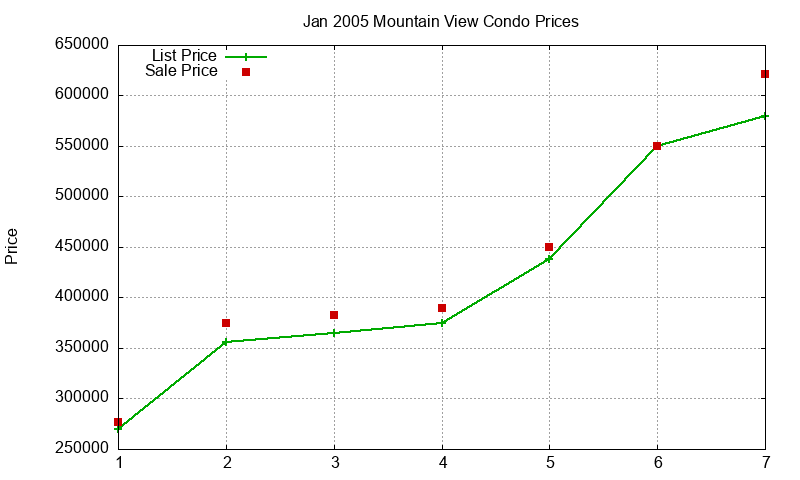 Mountain View Condos Just Sold 2005-01 Mountain View Condos Just Sold 2005-01
