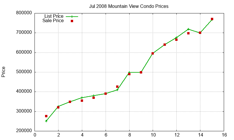 Mountain View Condos Just Sold 2008-07 Mountain View Condos Just Sold 2008-07