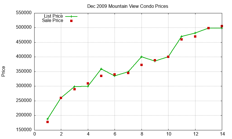 Mountain View Condos Just Sold 2009-12 Mountain View Condos Just Sold 2009-12