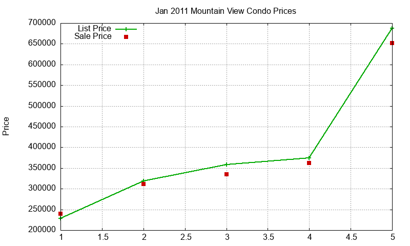Mountain View Condos Just Sold 2011-01 Mountain View Condos Just Sold 2011-01