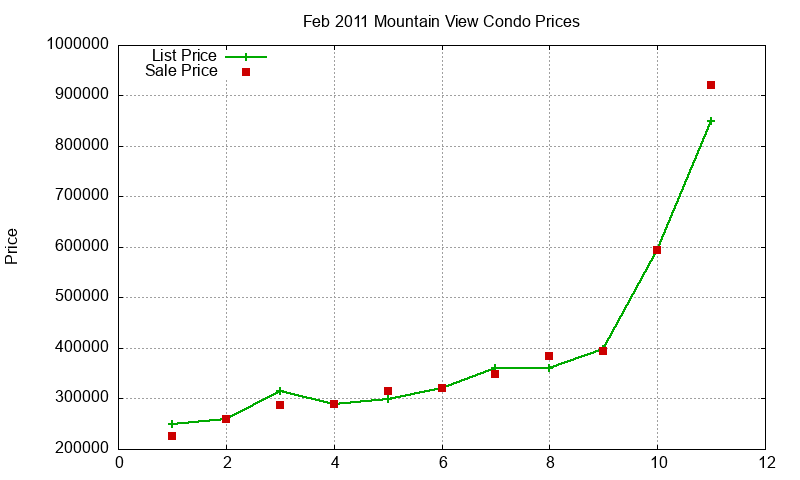 Mountain View Condos Just Sold 2011-02 Mountain View Condos Just Sold 2011-02