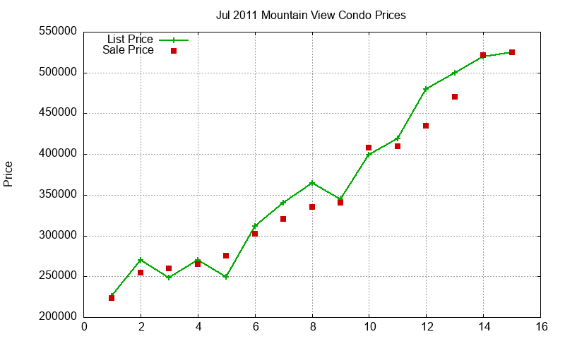 Mountain View Condos Just Sold 2011-07 Mountain View Condos Just Sold 2011-07