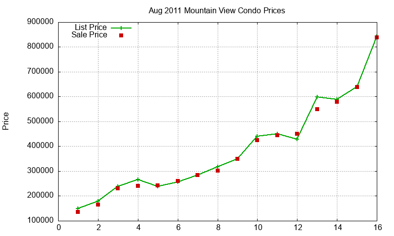 Mountain View Condos Just Sold 2011-08 Mountain View Condos Just Sold 2011-08