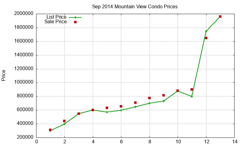 Mountain View Condos Just Sold 2014-09 Mountain View Condos Just Sold 2014-09