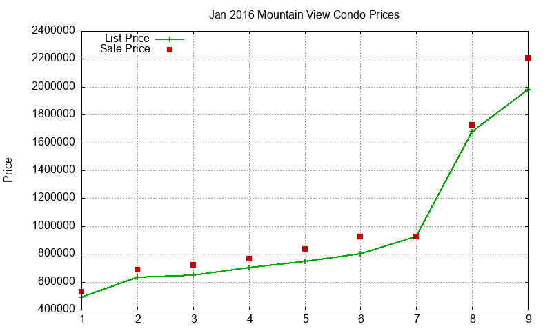 Mountain View Condos Just Sold 2016-01 Mountain View Condos Just Sold 2016-01
