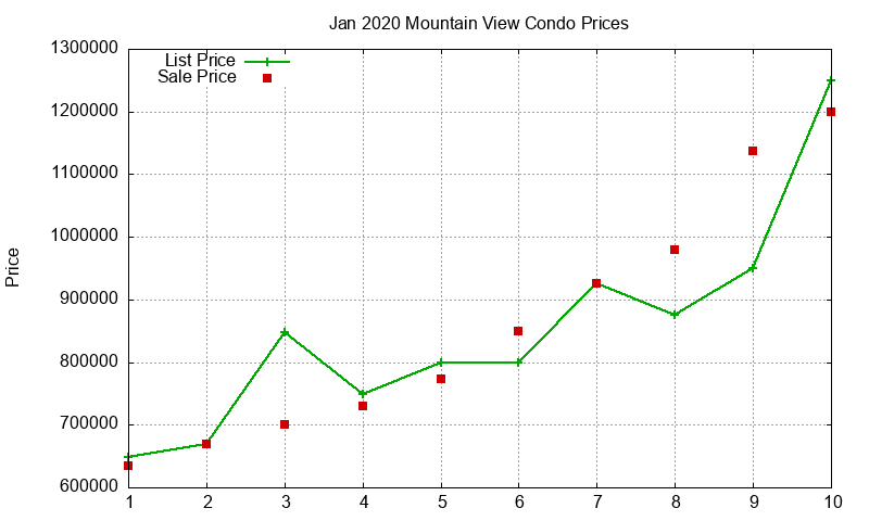 Mountain View Condos Just Sold 2020-01 Mountain View Condos Just Sold 2020-01