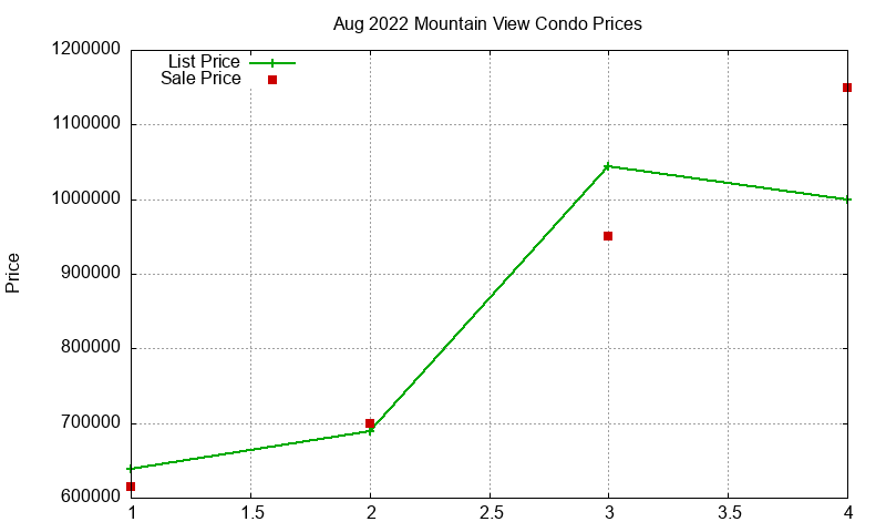 Mountain View Condos Just Sold 2022-08 Mountain View Condos Just Sold 2022-08