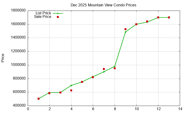 Mountain View Condos Just Sold 2025-12