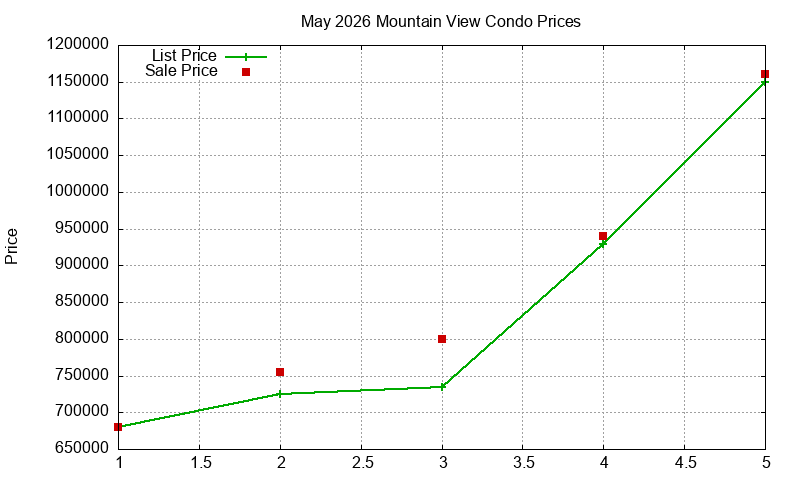 Mountain View Condos Just Sold 2026-05