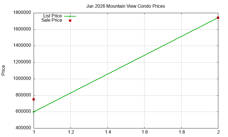 Mountain View Condos Just Sold 2026-06