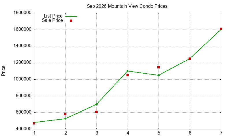 Mountain View Condos Just Sold 2026-09