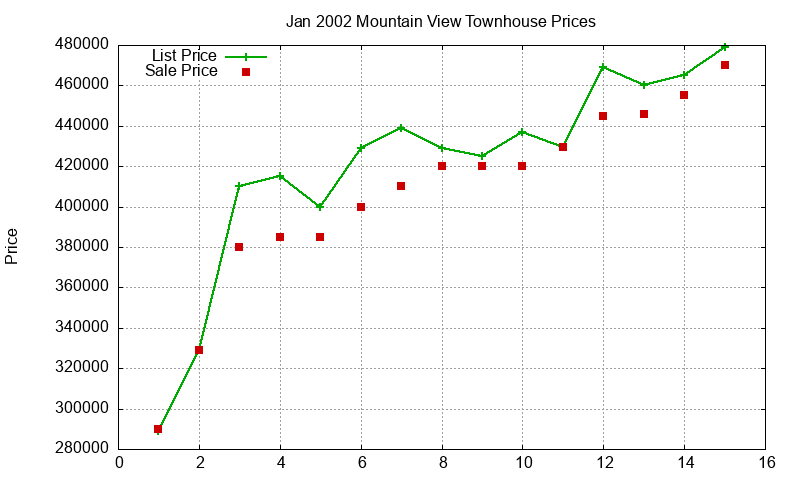 Mountain View Townhouses Just Sold 2002-01 Mountain View Townhouses Just Sold 2002-01