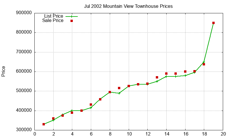 Mountain View Townhouses Just Sold 2002-07 Mountain View Townhouses Just Sold 2002-07